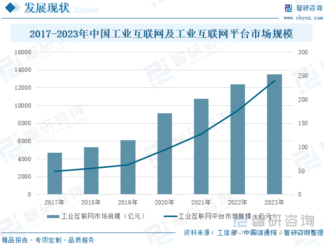 2017-2023年中国工业互联网及工业互联网平台市场规模