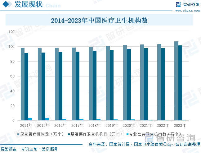 2014-2023年中国医疗卫生机构数