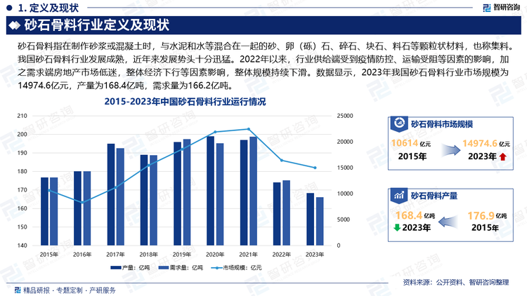 我国砂石骨料行业发展成熟，近年来发展势头十分迅猛。2022年以来，行业供给端受到疫情防控、运输受阻等因素的影响，加之需求端房地产市场低迷，整体经济下行等因素影响，整体规模持续下滑。数据显示，2023年我国砂石骨料行业市场规模为14974.6亿元，产量为168.4亿吨，需求量为166.2亿吨。