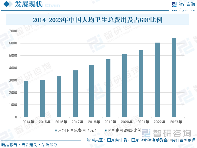 2014-2023年中国人均卫生总费用及占GDP比例