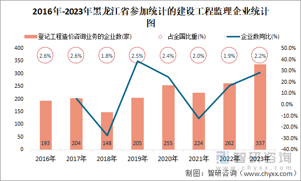 2016年-2023年黑龙江省登记工程造价咨询业务的企业统计图