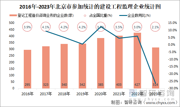 2016年-2023年北京市登记工程造价咨询业务的企业统计图