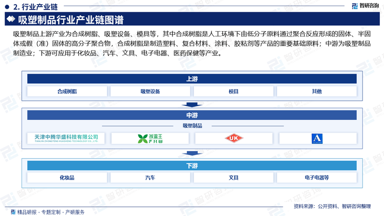 吸塑制品上游产业为合成树脂、吸塑设备、模具等，其中合成树脂是人工环境下由低分子原料通过聚合反应形成的固体、半固体或假（准）固体的高分子聚合物，合成树脂是制造塑料、复合材料、涂料、胶粘剂等产品的重要基础原料；中游为吸塑制品制造业；下游可应用于化妆品、汽车、文具、电子电器、医药保健等产业。吸塑包装以分割、防震、陪衬以及保护产品为目的，极大地提升产品的自身价值和外观形象，被广泛应用在各个行业。吸塑成型技术是塑料包装中最常用的成型方法之一，经过多年的开发与技术完善，吸塑包装市场规模不断扩大。