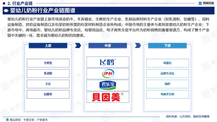 婴幼儿奶粉行业产业链上游市场是由奶牛、羊养殖业、生鲜奶生产企业、乳制品原材料生产企业（如乳清粉、饴糖等）、饲料设备制造、挤奶设备制造以及包装奶粉所需的包装材料制造企业所构成；中游市场的主要参与者则是婴幼儿奶粉生产企业；下游市场中，商场超市、婴幼儿奶粉品牌专卖店、母婴用品店、电子商务交易平台作为奶粉销售的重要渠道方，构成了整个产业链中关键的一环；需求端为婴幼儿奶粉的消费者。