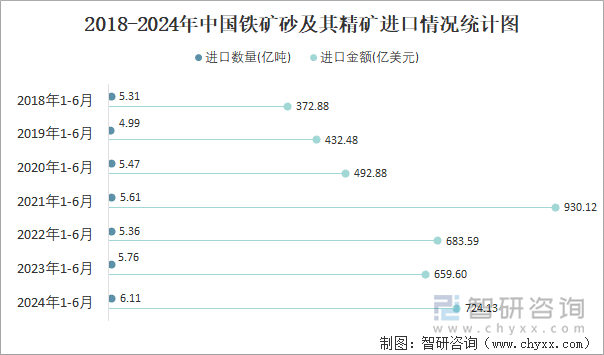 2018-2024年中国铁矿砂及其精矿进口情况统计图