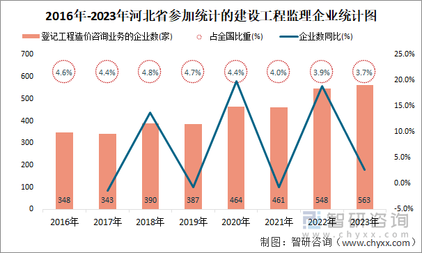 2016年-2023年河北省登记工程造价咨询业务的企业统计图