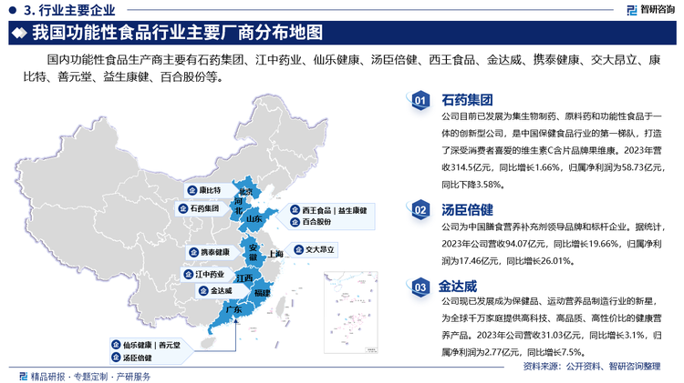 其中石药集团目前已发展为集生物制药、原料药和功能性食品于一体的创新型公司，是中国保健食品行业的第一梯队，打造了深受消费者喜爱的维生素C含片品牌果维康。2023年营收314.5亿元，同比增长1.66%，归属净利润为58.73亿元，同比下降3.58%。汤臣倍健为中国膳食营养补充剂领导品牌和标杆企业。据统计，2023年公司营收94.07亿元，同比增长19.66%，归属净利润为17.46亿元，同比增长26.01%。金达威现已发展成为保健品、运动营养品制造行业的新星，为全球千万家庭提供高科技、高品质、高性价比的健康营养产品。2023年公司营收31.03亿元，同比增长3.1%，归属净利润为2.77亿元，同比增长7.5%。