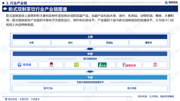 下游主体为门店、电商平台、微商城、外卖和小程序等销售渠道，新式现制茶饮通过这些销售渠道流向最终消费者。其中，线下门店是新式现制茶饮企业主要营销渠道，同时注重品质和服务质量,电商平台、微商城、外卖和小程序等线上销售平台是新式现制茶饮行业新的销量爆发点。