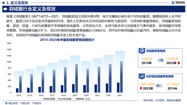 根据《羽绒服装》GB/T14272—2021，羽绒服是指以羽绒为填充物，绒子含量明示值不低于50%的服装。随着国民收入水平的提升，服装已经不仅仅追求其避体的作用，现在人们更加关注纺织品的功能性与舒适性，与其他防寒服装相比，羽绒服更加保暖、舒适、轻盈，已成为消费者冬季保暖的首选服饰，尤其是近几年，全球气候多变以及极端天气事件频发，使羽绒服市场需求激增，市场规模也随之扩大，2023年我国羽绒服零售规模达1346亿元，其中化纤制羽绒服占比超70%，棉制羽绒服占比不足30%，目前化纤羽绒服仍是我国羽绒服市场上的主流产品，但从长期市场来看，受益于产品升级，以及年轻一代消费者对羽绒服的更新换代速度加快，棉制羽绒服的市场需求将逐步增长。