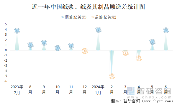 近一年中国纸浆、纸及其制品顺逆差统计图