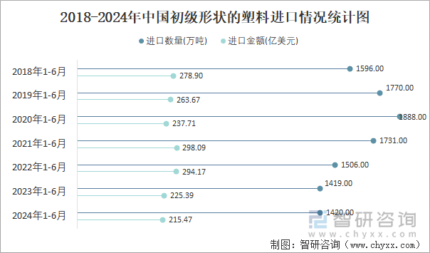 2018-2024年中国初级形状的塑料进口情况统计图