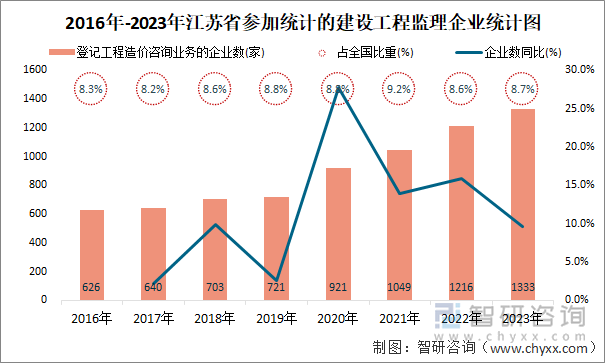 2016年-2023年江苏省登记工程造价咨询业务的企业统计图