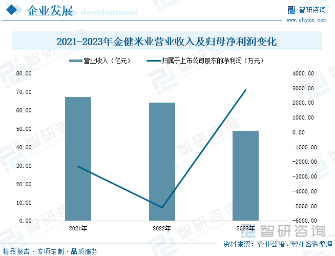 2021-2023年金健米业营业收入及归母净利润变化