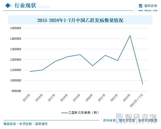 2015-2024年1-7月中国乙肝发病数量情况