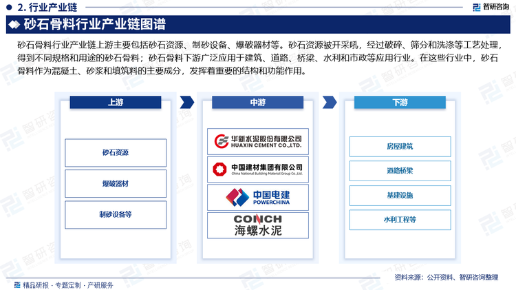 砂石骨料行业产业链上游主要包括砂石资源、制砂设备、爆破器材等。砂石资源被开采吼，经过破碎、筛分和洗涤等工艺处理，得到不同规格和用途的砂石骨料；砂石骨料下游广泛应用于建筑、道路、桥梁、水利和市政等应用行业。在这些行业中，砂石骨料作为混凝土、砂浆和填筑料的主要成分，发挥着重要的结构和功能作用。因此，砂石骨料的质量和性能对于保证工程质量和耐久性具有重要意义。