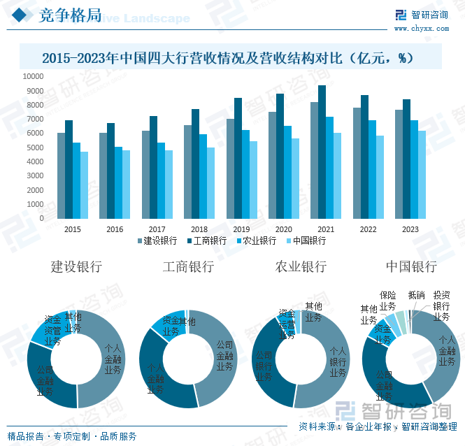 2015-2023年中国四大行营收情况及营收结构对比（亿元，%）