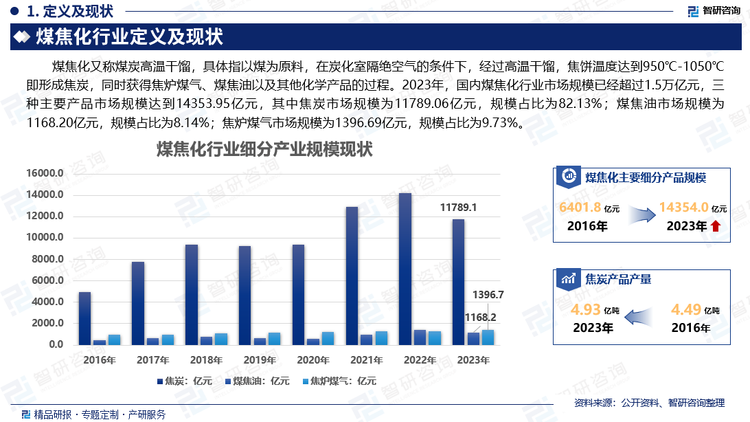 煤焦化是国内化工行业不可或缺的部分。国家推出淘汰落后产能、结构调整、行业规范、能耗双控等多项政策，煤焦化行业“十四五”期间将继续深化供给侧结构性改革，政策上鼓励置换淘汰落后产能，提高装备技术水平，以满足不断增长的下游市场需求。2023年，国内煤焦化行业市场规模已经超过1.5万亿元，三种主要产品市场规模达到14353.95亿元，其中焦炭市场规模为11789.06亿元，规模占比为82.13%；煤焦油市场规模为1168.20亿元，规模占比为8.14%；焦炉煤气市场规模为1396.69亿元，规模占比为9.73%。