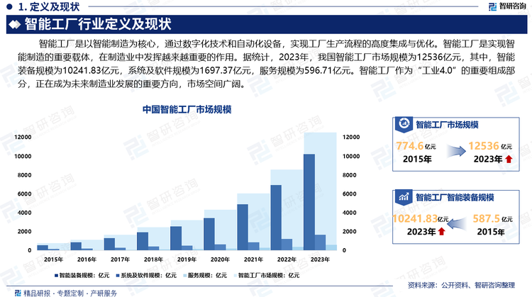 随着越来越多的企业追求高效率、高质量和智能化自动化，我国智能工厂市场持续高速发展，市场规模不断攀升。据统计，2023年，我国智能工厂市场规模为12536亿元，其中，智能装备规模为10241.83亿元，系统及软件规模为1697.37亿元，服务规模为596.71亿元。智能工厂将在制造业中发挥越来越重要的作用，它作为“工业4.0”的重要组成部分，正在成为未来制造业发展的重要方向，智能工厂发展浪潮逐渐逼近，市场空间广阔。