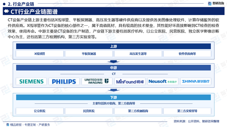 CT设备产业链上游主要包括X线球管、平板探测器、高压发生器等硬件供应商以及提供各类图像处理软件、计算存储服务的软件供应商。X线球管作为CT设备的核心部件之一，属于高值耗材，具有较高的技术壁垒，其性能好坏直接影响到CT检查的检查效果、使用寿命。中游主要是CT设备的生产制造，产业链下游主要包括医疗机构，以公立医院、民营医院、独立医学影像诊断中心为主，还包括第三方检测机构、第三方实验室等。