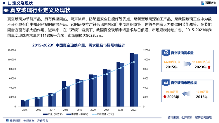 真空玻璃具有保温隔热、隔声抗噪、防结露安全性能好等优点，是新型玻璃深加工产品，是我国玻璃工业中为数不多的具有自主知识产权的前沿产品，它的研发推广符合我国鼓励自主创新的政策，也符合国家大力提倡的节能政策，在节能、隔音方面有很大的作用，近年来，在“双碳”背景下，我国真空玻璃市场需求与日俱增，市场规模持续扩容，2015-2023年我国真空玻璃需求量达111306平方米，市场规模达9628万元。