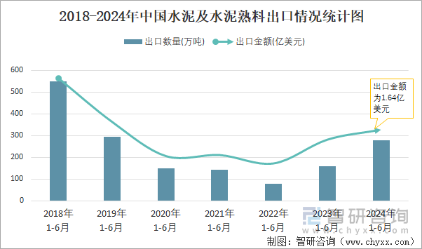 2018-2024年中国水泥及水泥熟料出口情况统计图