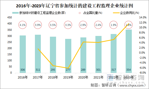 2016年-2023年辽宁省参加统计的建设工程监理企业统计图