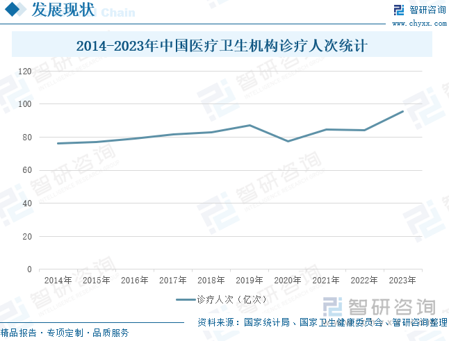 2014-2023年中国医疗卫生机构诊疗人次统计