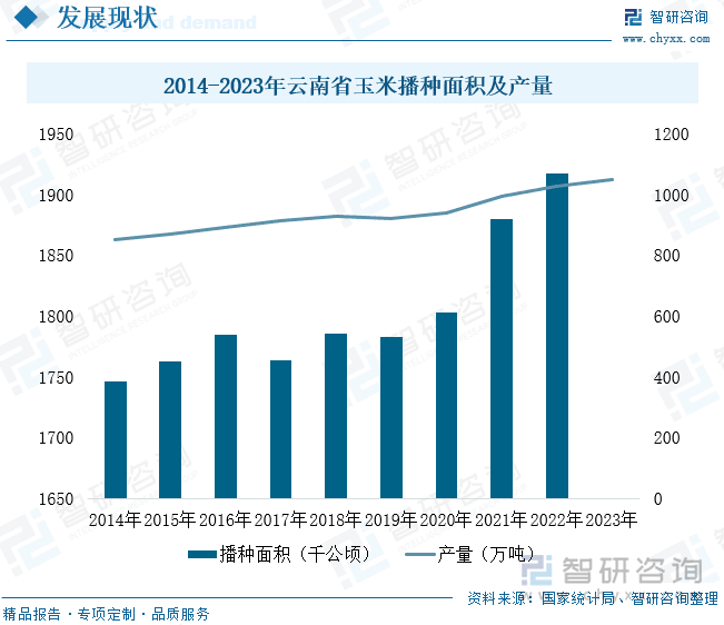 2014-2023年云南省玉米播种面积及产量