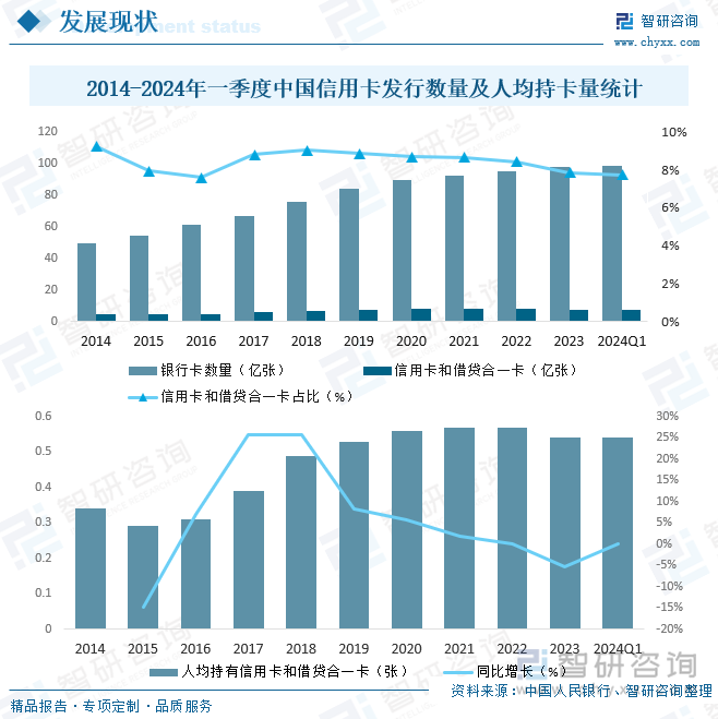 2014-2024年一季度中国信用卡和借贷合一卡发行数量及人均持卡量统计