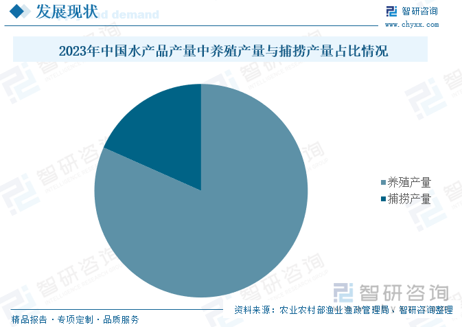 2023年中国水产品产量中养殖产量与捕捞产量占比情况