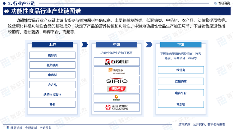 功能性食品行业产业链上游市场参与者为原材料供应商，主要包括糖醇类、低聚糖类、中药材、农产品、动植物提取物等。这些原材料是功能性食品的基础成分，决定了产品的营养价值和功能性。中游为功能性食品生产加工环节。下游销售渠道包括经销商、连锁药店、电商平台、商超等。