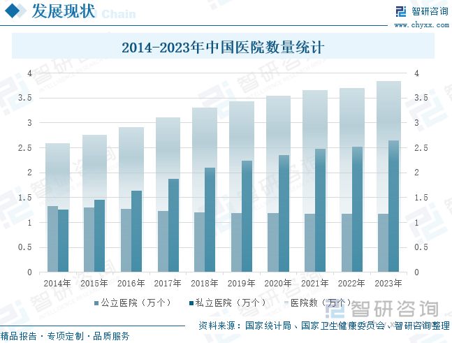 2014-2023年中国医院数量统计