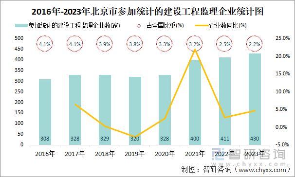 2016年-2023年北京市参加统计的建设工程监理企业统计图