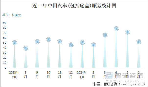 近一年中国汽车(包括底盘)顺差统计图