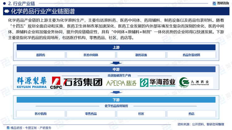 随着“十四五”规划全面启动和实施，医药卫生体制改革加速深化，医药工业发展的内外部环境发生复杂而深刻的变化，医药中间体、原辅料企业将加强业务协同，提升供应链稳定性，具有“中间体+原辅料+制剂”一体化优势的企业将得以快速发展。下游主要是指化学药品的应用场所，包括医疗机构、零售药品、社区、药店等。