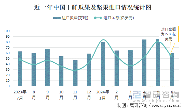 近一年中国干鲜瓜果及坚果进口情况统计图