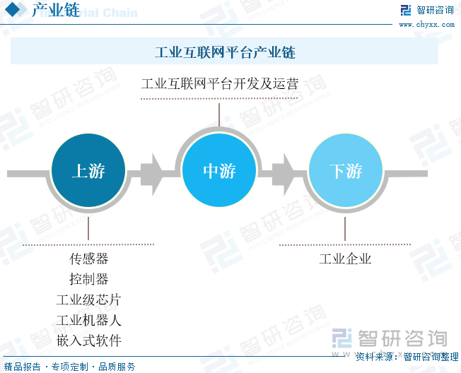 工业互联网平台产业链