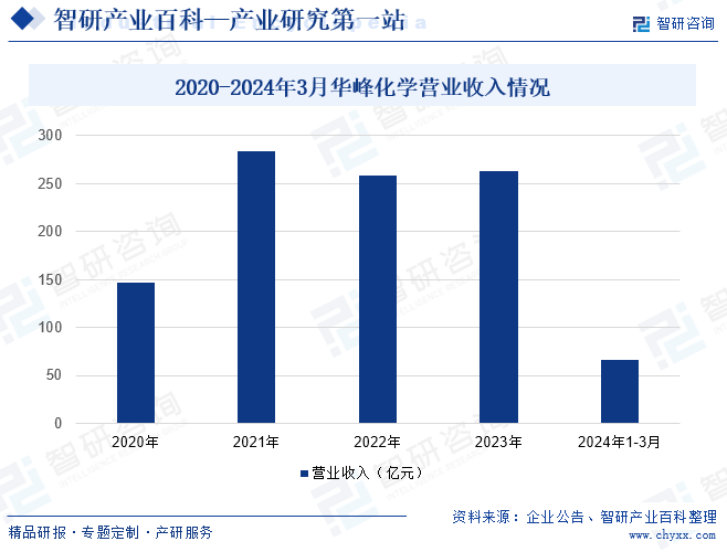 2020-2024年3月华峰化学营业收入情况