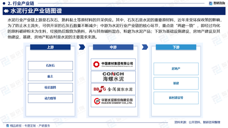 水泥行業(yè)產(chǎn)業(yè)鏈上游是石灰石、熟料黏土等原材料的開(kāi)采供應(yīng)。其中，石灰石是水泥的重要原材料，近年來(lái)受環(huán)保政策的影響，為了防止水土流失，可供開(kāi)采的石灰石數(shù)量不斷減少；中游為水泥行業(yè)產(chǎn)業(yè)鏈的核心環(huán)節(jié)，重點(diǎn)是“兩磨一燒”，即經(jīng)過(guò)均化的原料破碎粉末為生料，經(jīng)預(yù)熱后煅燒為熟料，再與其他輔料混合、粉磨為水泥產(chǎn)品；下游為基礎(chǔ)設(shè)施建設(shè)、房地產(chǎn)建設(shè)及其他建設(shè)，基建、房地產(chǎn)和農(nóng)村是水泥的主要需求來(lái)源。