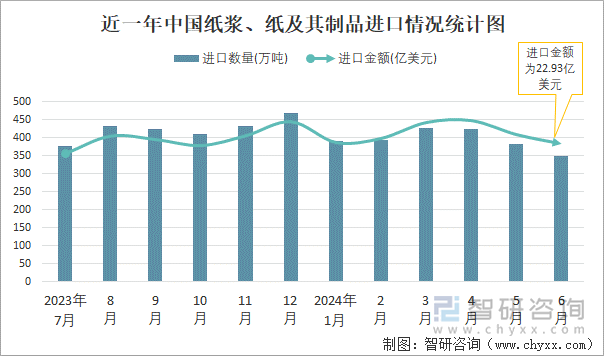 近一年中国纸浆、纸及其制品进口情况统计图