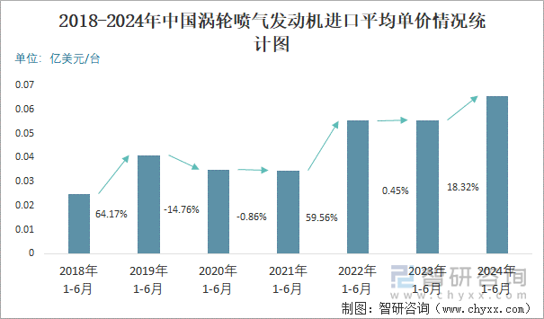 2018-2024年中国涡轮喷气发动机进口平均单价情况统计图