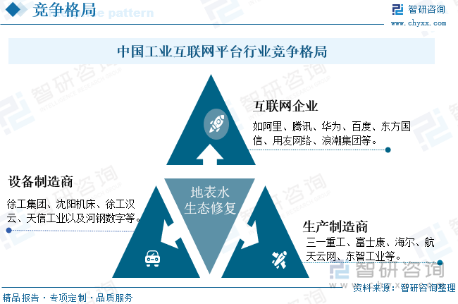 中国工业互联网平台行业竞争格局