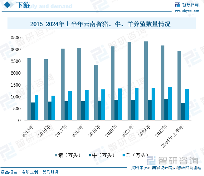 2015-2022年云南省猪、牛、羊养殖数量情况