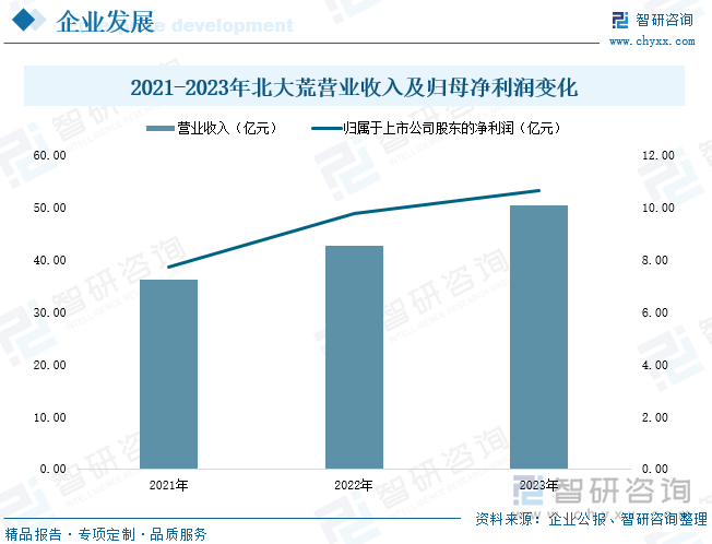 2021-2023年北大荒营业收入及归母净利润变化