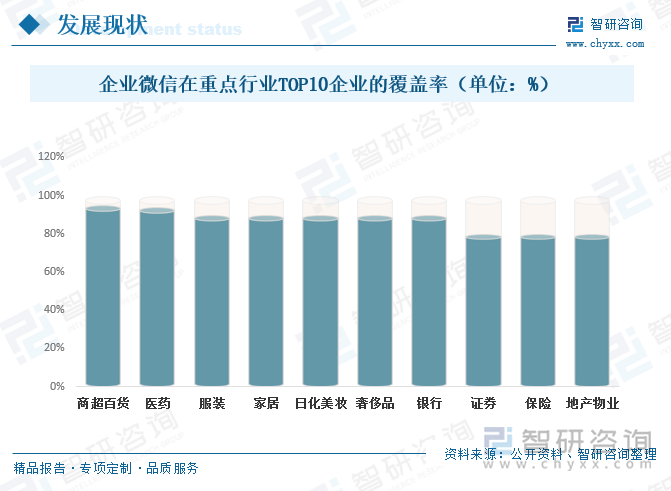 企业微信在重点行业TOP10企业的覆盖率（单位：%）