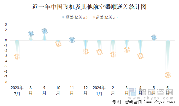 近一年中国飞机及其他航空器顺逆差统计图