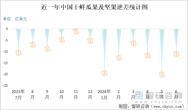 近一年中国干鲜瓜果及坚果逆差统计图