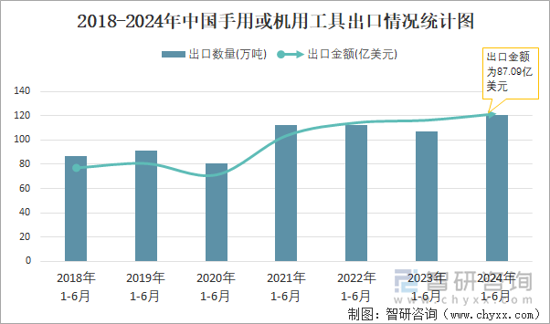 2018-2024年中国手用或机用工具出口情况统计图