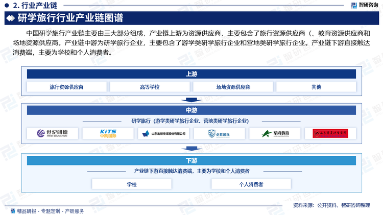 中国研学旅行产业链主要由三大部分组成，产业链上游为资源供应商，主要包含了旅行资源供应商（、教育资源供应商和场地资源供应商。产业链中游为研学旅行企业，主要包含了游学类研学旅行企业和营地类研学旅行企业。产业链下游直接触达消费端，主要为学校和个人消费者。