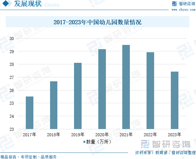 2017-2023年中国幼儿园数量情况